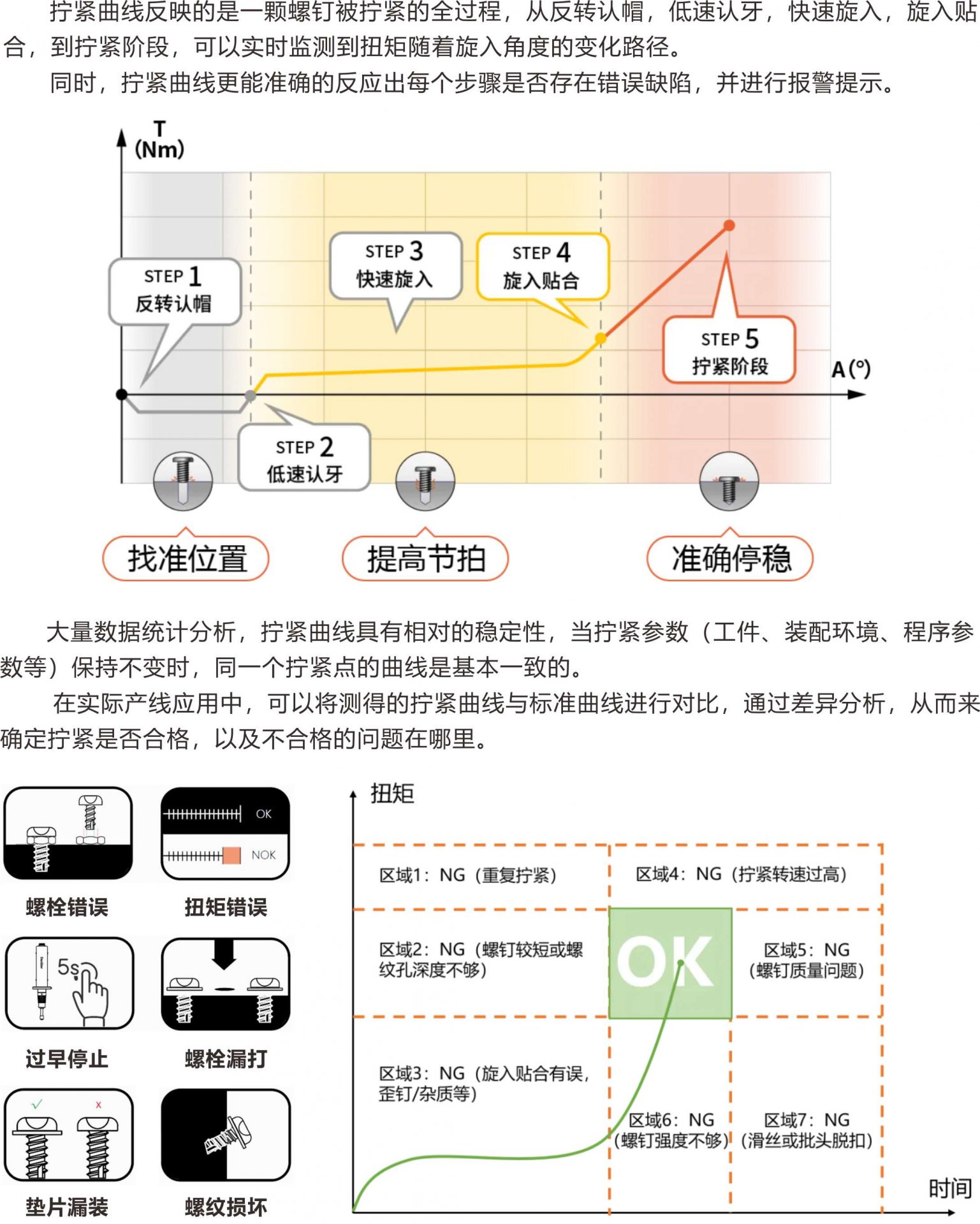 并根据曲线特质推测出拧紧过程中遇到了